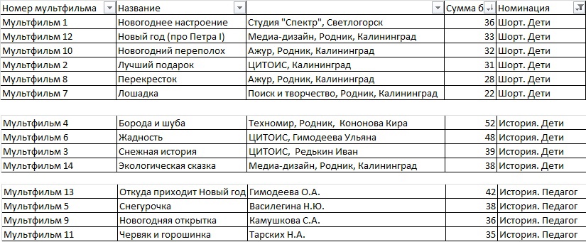 Результаты конкурса НК2024
