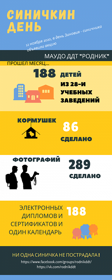 Итоги "Синичкиного дня"